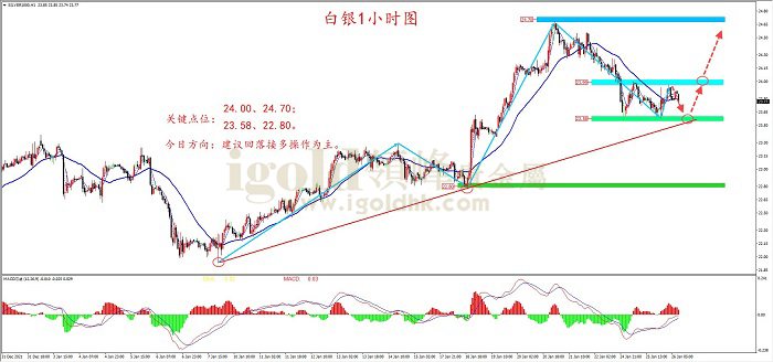 2022年1月26日白银走势图