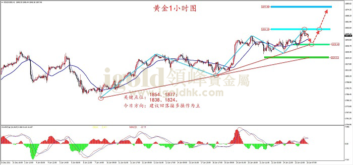 2022年1月26日黄金走势图