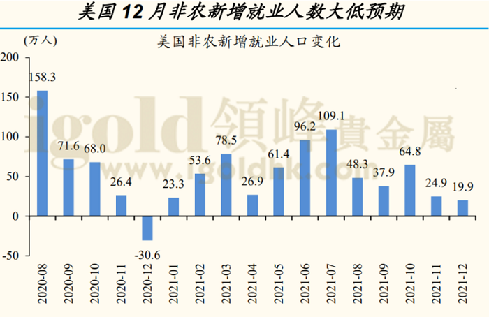 美国非农新增就业人口变化