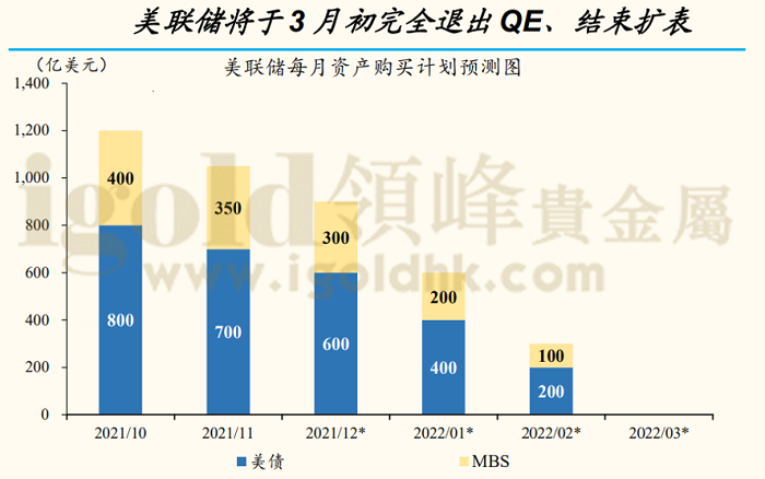 美联储每月资产购买计划预测图