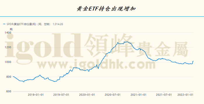 黄金ETF持仓出现增加