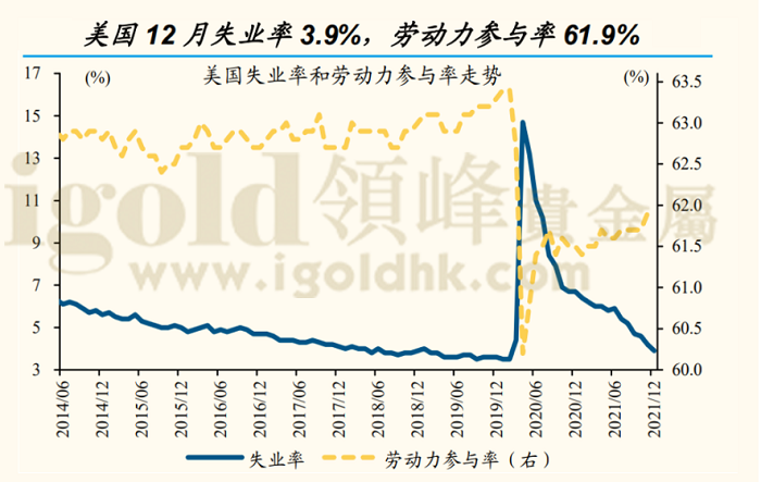 美国失业率和劳动力参与率走势