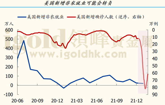 美国新增非农就业可能会转负