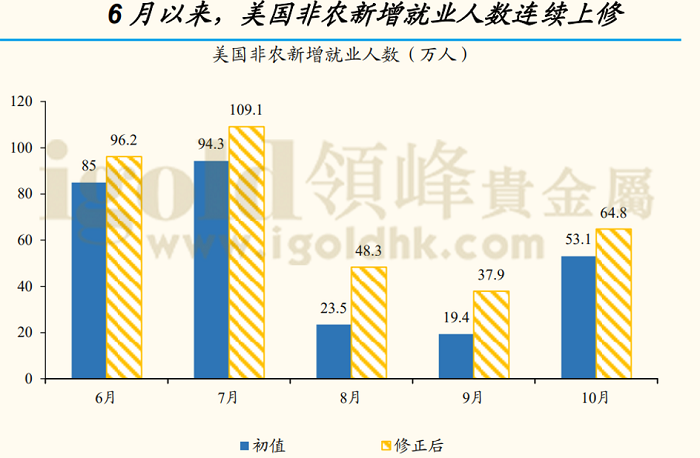 美国非农新增就业人数