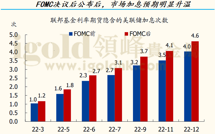 联邦基金利率期货隐含的美联储加息次数