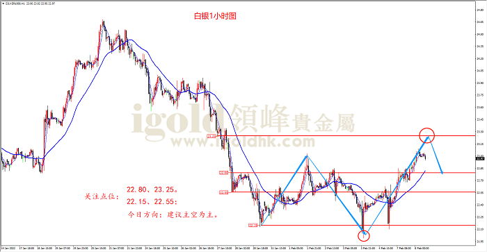 2022年2月8日白银走势图