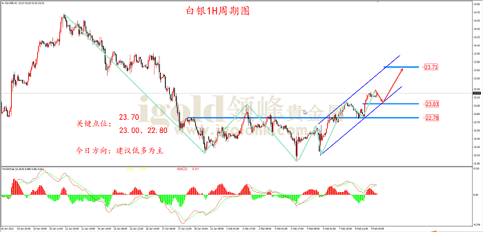 2022年2月9日白银走势图