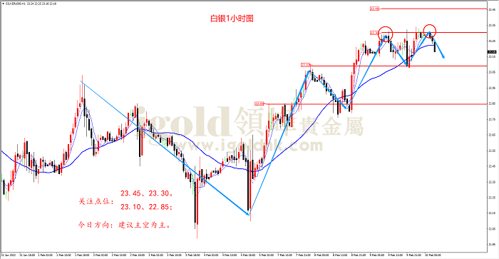 2022年2月10日白银走势图