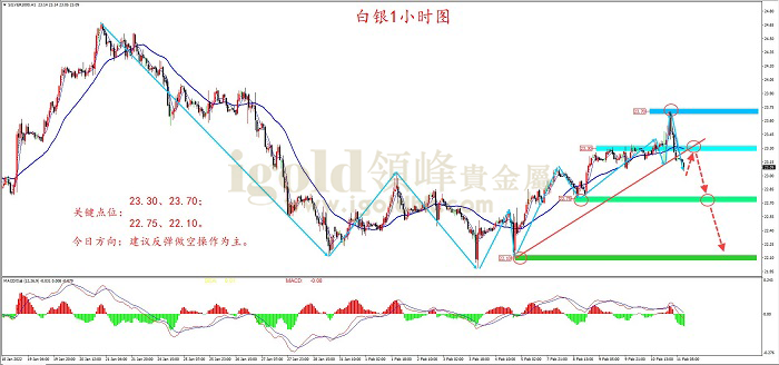 2022年2月11日白银走势图