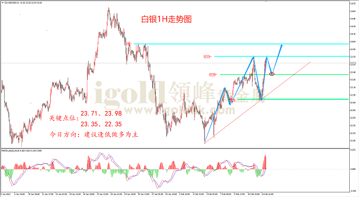 2022年2月14日白银走势图