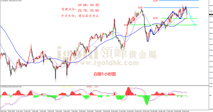 2022年2月21日白银走势图