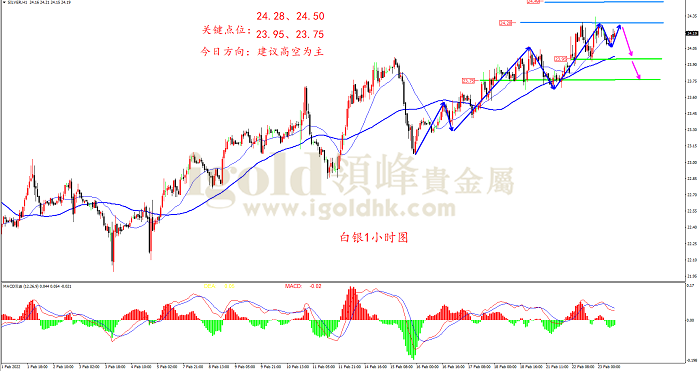 2022年2月23日白银走势图