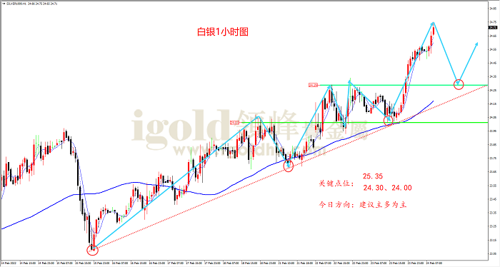 2022年2月24日白银走势图