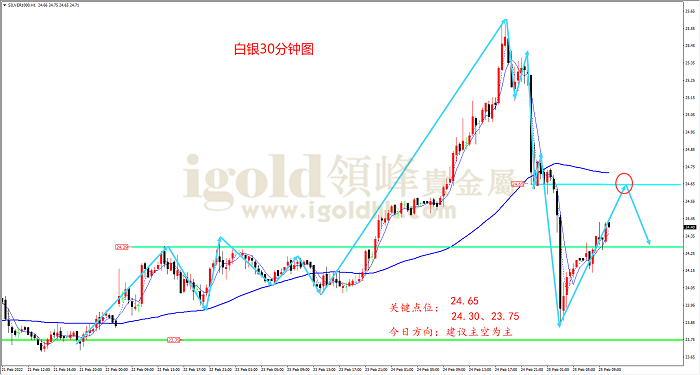 2022年2月25日白银走势图
