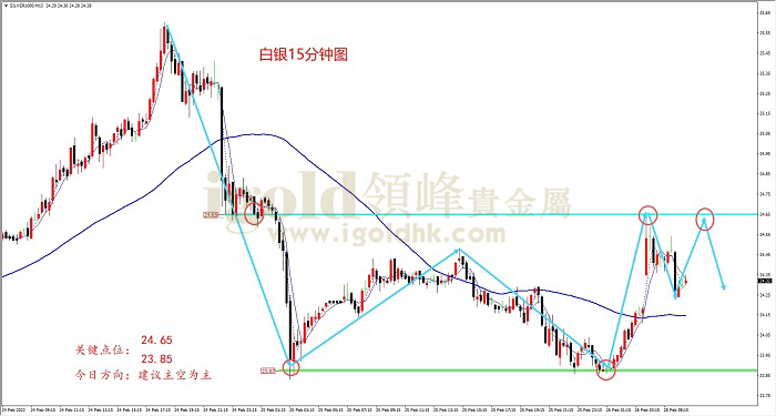 2022年2月28日白银走势图