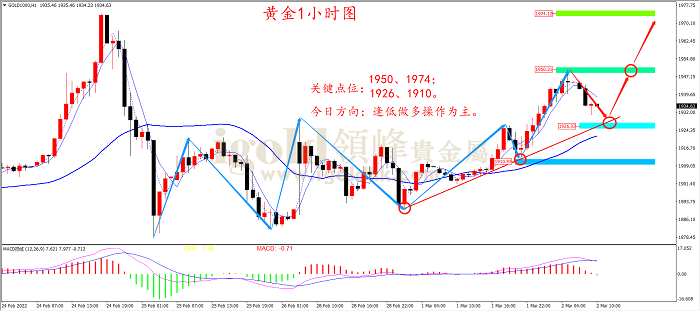 2022年3月2日黄金走势图