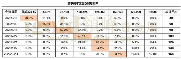 美联储年度会议加息概率