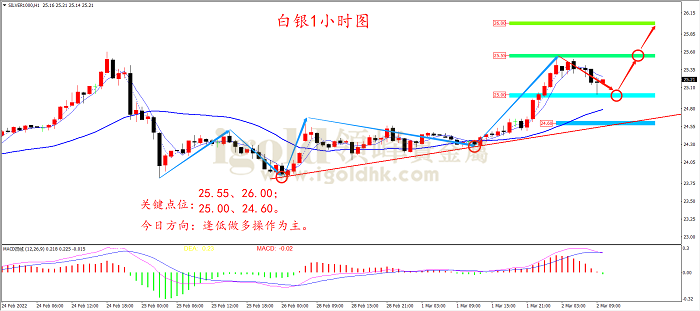 2022年3月2日白银走势图