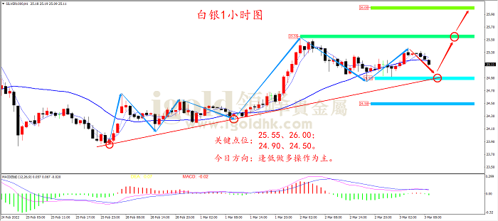 2022年3月3日白银走势图