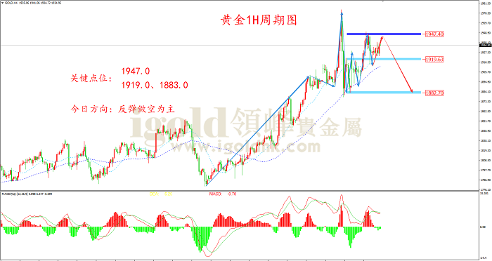 2022年3月4日黄金走势图