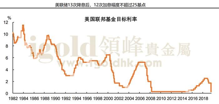 美国联邦基金目标利率