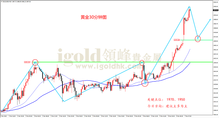 2022年3月7日黄金走势图