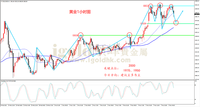 2022年3月8日黄金走势图