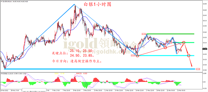 2022年3月23日白银走势图
