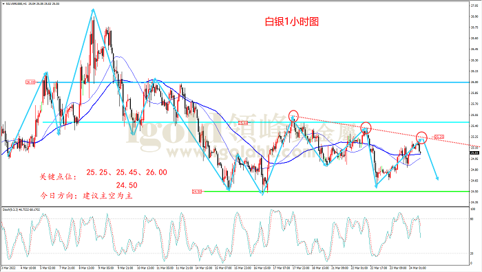 2022年3月24日白银走势图