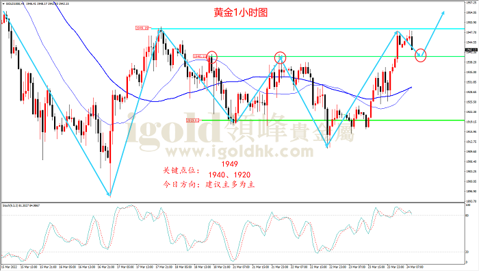 2022年3月24日黄金走势图
