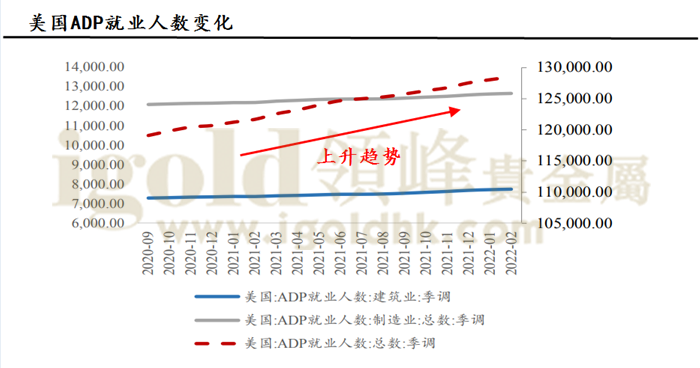 美国ADP就业人数变化