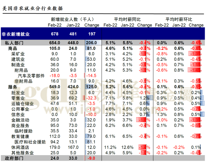 美国非农就业分行业数据