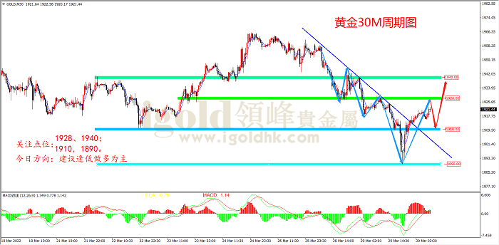 2022年3月30日黄金走势图