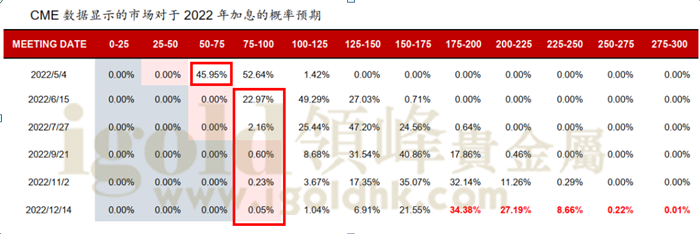 2022年加息概率预期