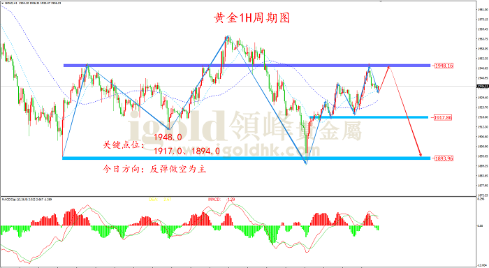 2022年4月1日黄金走势图