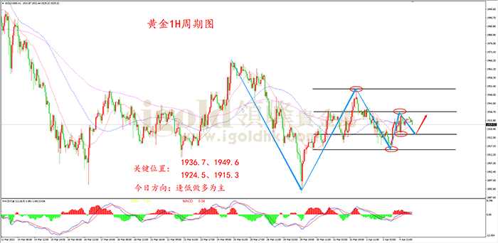 2022年4月5日黄金走势图