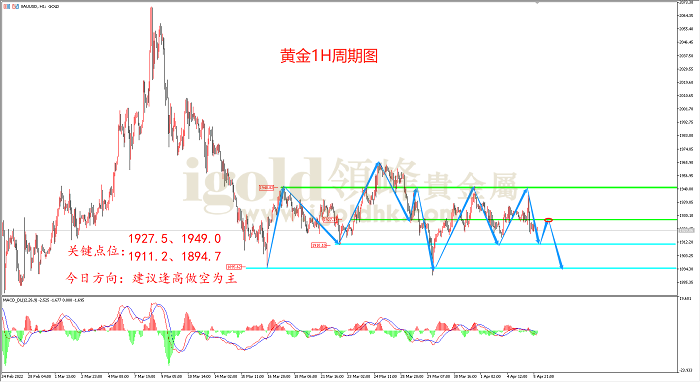 2022年4月6日黄金走势图