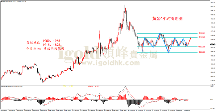 2022年4月7日黄金走势图