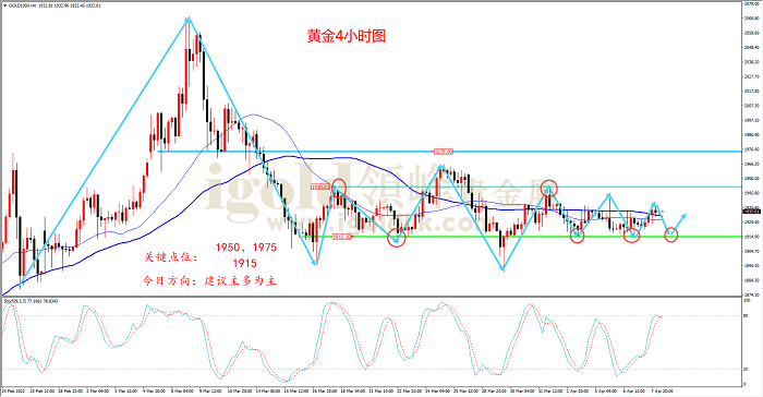 2022年4月8日黄金走势图