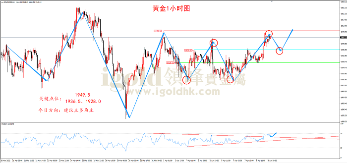 2022年4月11日黄金走势图