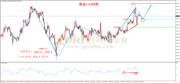 2022年4月12日黄金走势图