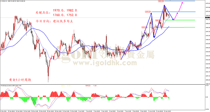 2022年4月13日黄金走势图