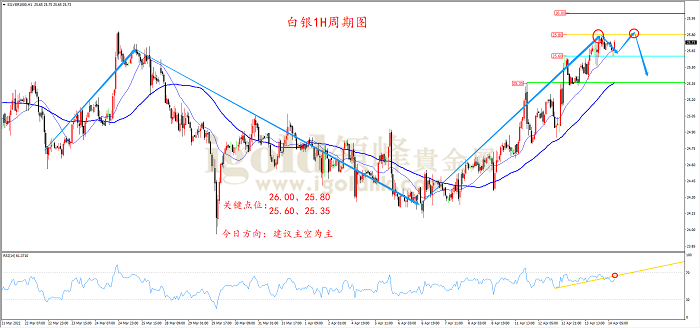 2022年4月14日白银走势图