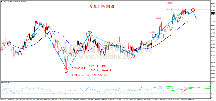 2022年4月14日黄金走势图