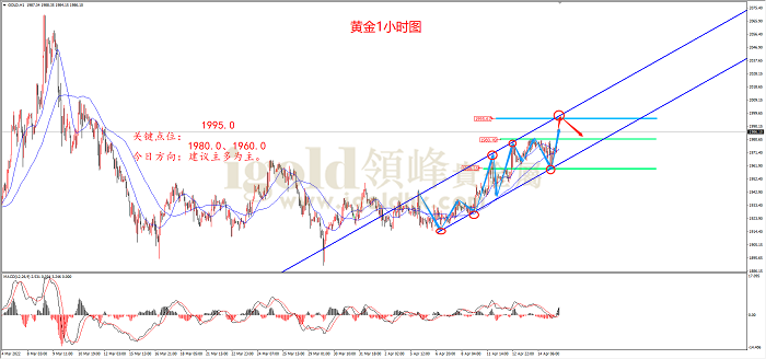  2022年4月18日黄金走势图