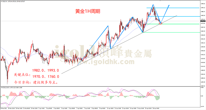 2022年4月19日黄金走势图