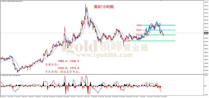 2022年4月20日黄金走势图