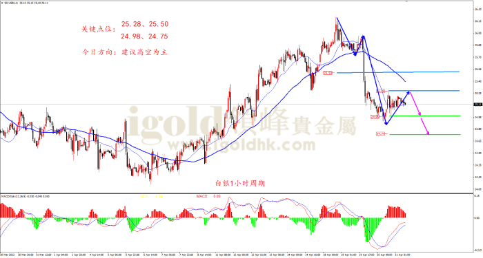 2022年4月21日白银走势图