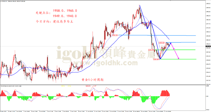 2022年4月21日黄金走势图