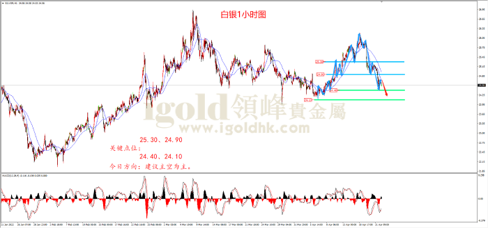 2022年4月22日白银走势图